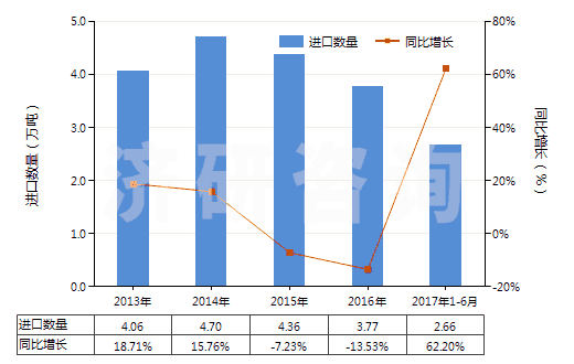 2013-2017年6月中國丁腈橡膠膠乳(HS40025100)進(jìn)口量及增速統(tǒng)計 2013-2017年6月中國丁腈橡膠膠乳(HS40025100)進(jìn)口量及增速統(tǒng)計